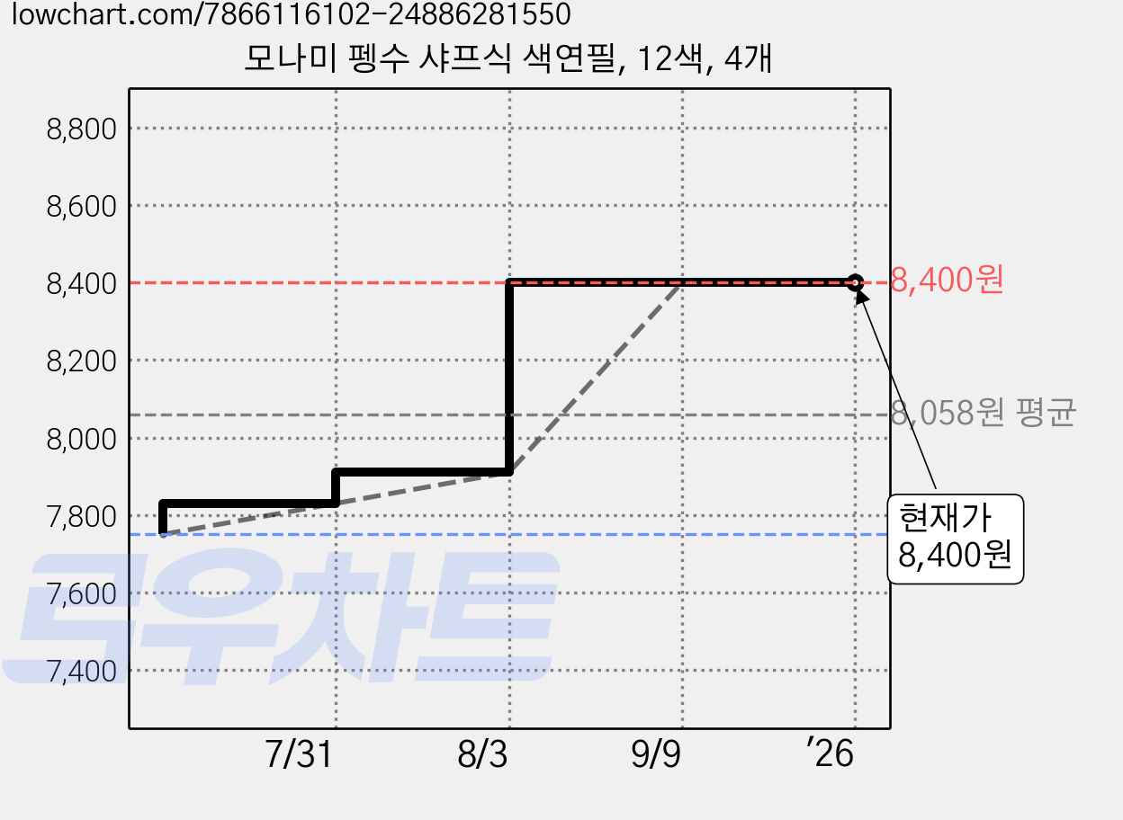 모나미 펭수 샤프식 색연필, 12색, 4개 가격 변동 차트, 현재가 8,400원, 관측 최저가 7,750원