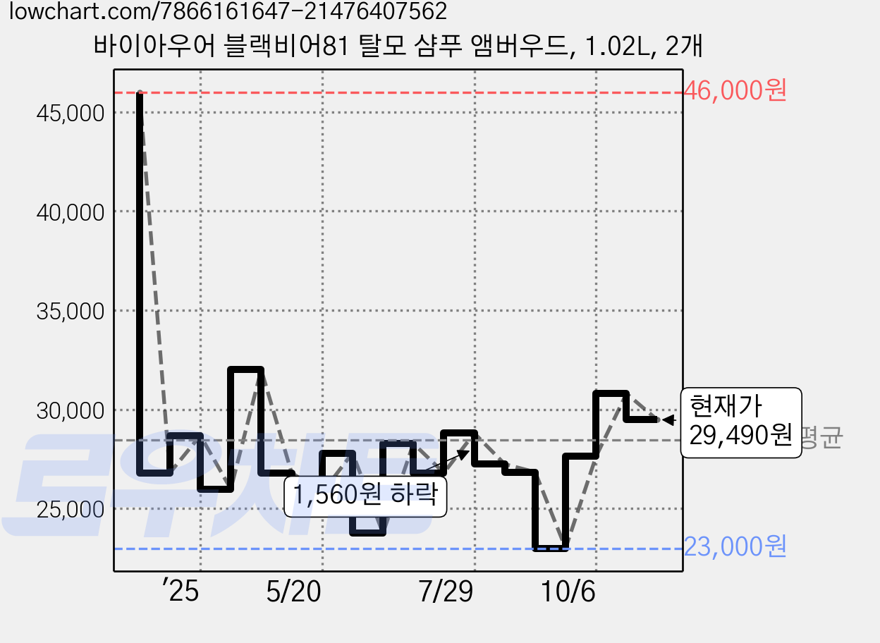 바이아우어 블랙비어81 탈모 샴푸 앰버우드, 1.02L, 2개 가격 변동 차트, 현재가 29,490원, 관측 최저가 23,000원