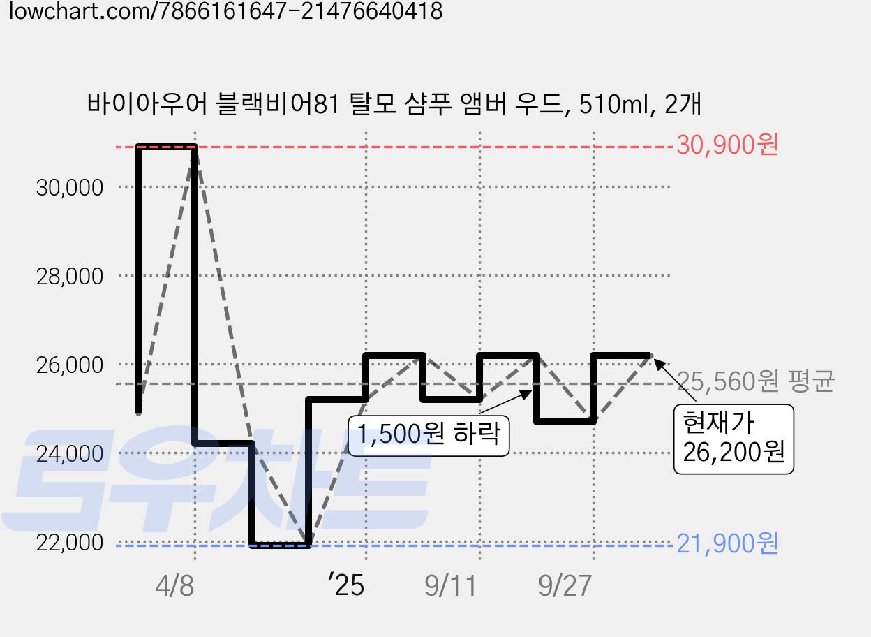 바이아우어 블랙비어81 탈모 샴푸 앰버 우드, 510ml, 2개 가격 변동 차트, 현재가 26,200원, 관측 최저가 21,900원
