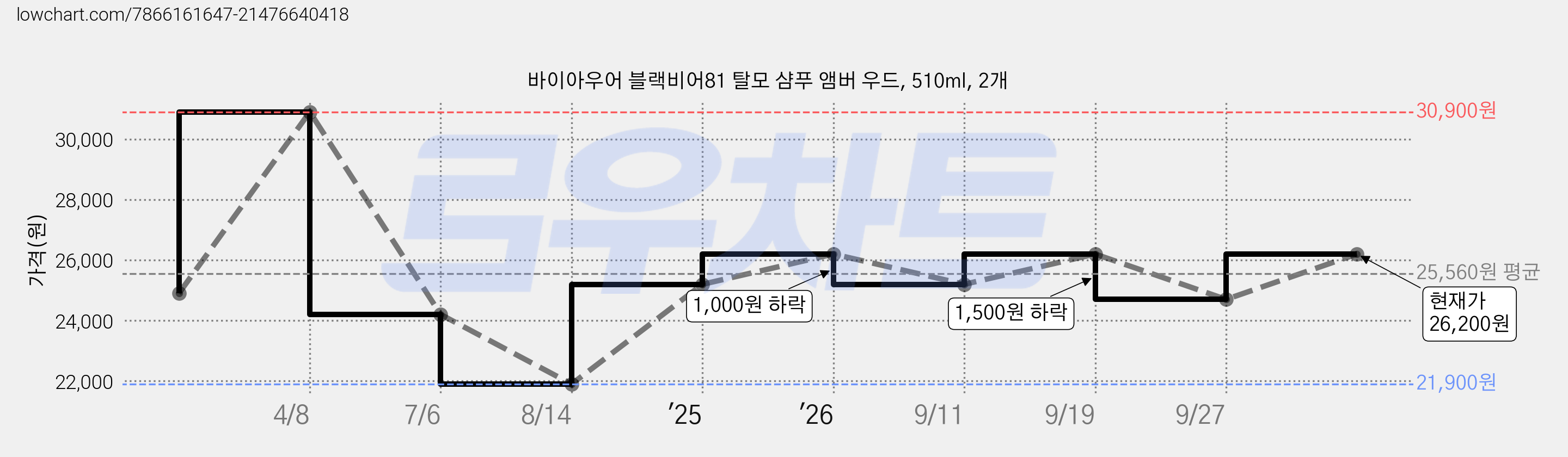 바이아우어 블랙비어81 탈모 샴푸 앰버 우드, 510ml, 2개 가격 변동 차트, 현재가 26,200원, 관측 최저가 21,900원