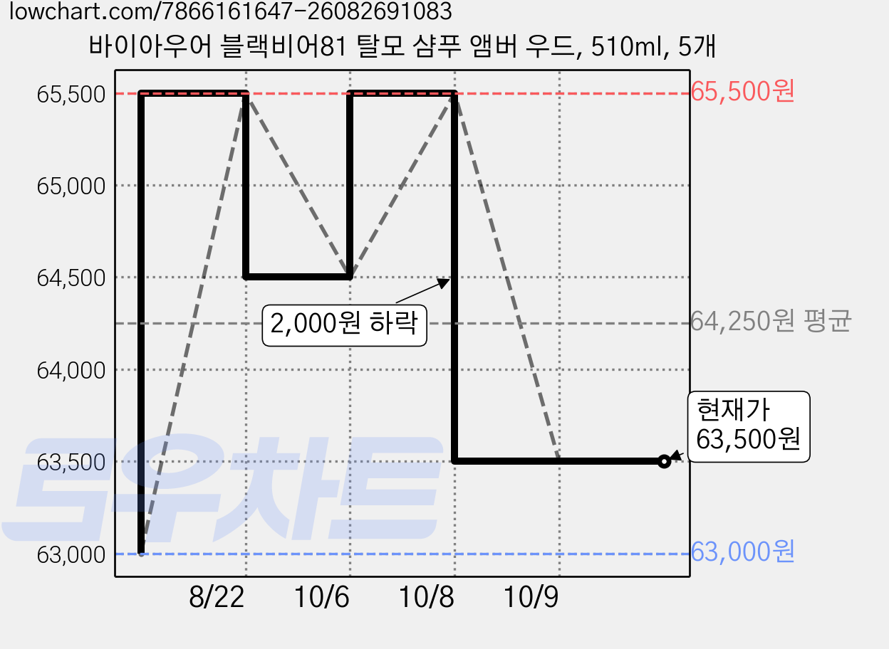 바이아우어 블랙비어81 탈모 샴푸 앰버 우드, 510ml, 5개 가격 변동 차트, 현재가 63,500원, 관측 최저가 63,000원