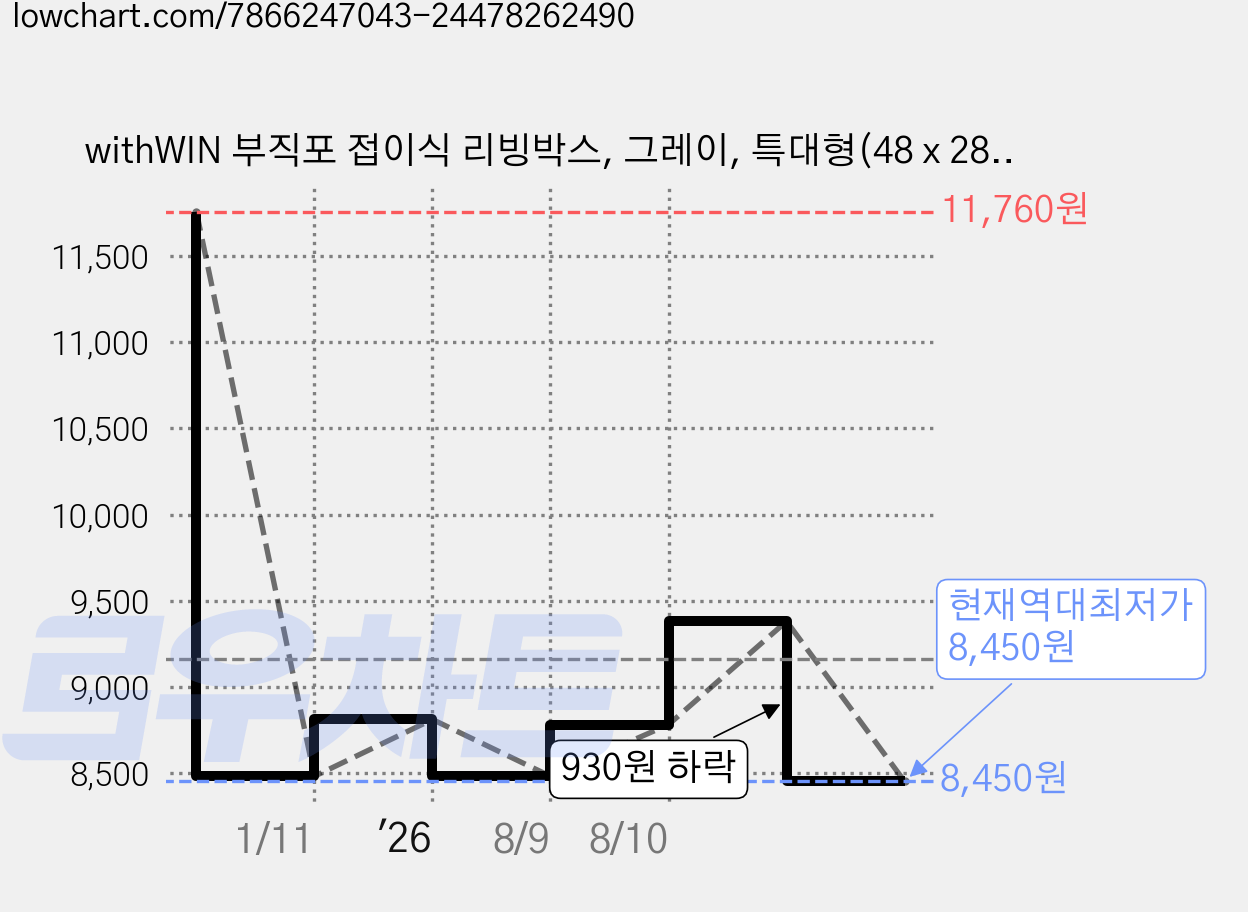withWIN 부직포 접이식 리빙박스, 그레이, 특대형(48 x 28 x 25 cm), 3개 가격 변동 차트, 현재가 8,450원, 역대최저가