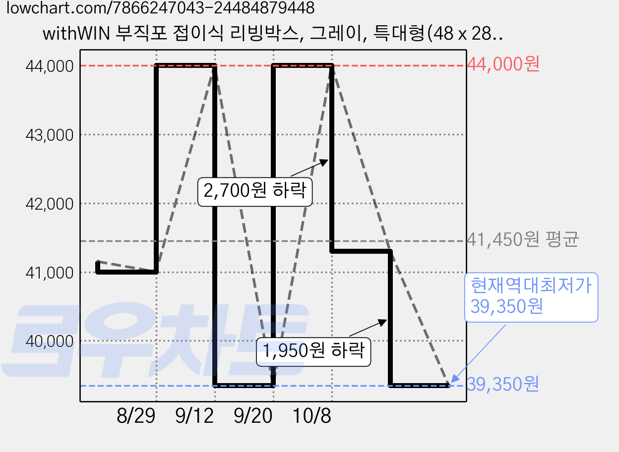 withWIN 부직포 접이식 리빙박스, 그레이, 특대형(48 x 28 x 25 cm), 15개 가격 변동 차트, 현재가 39,350원, 역대최저가