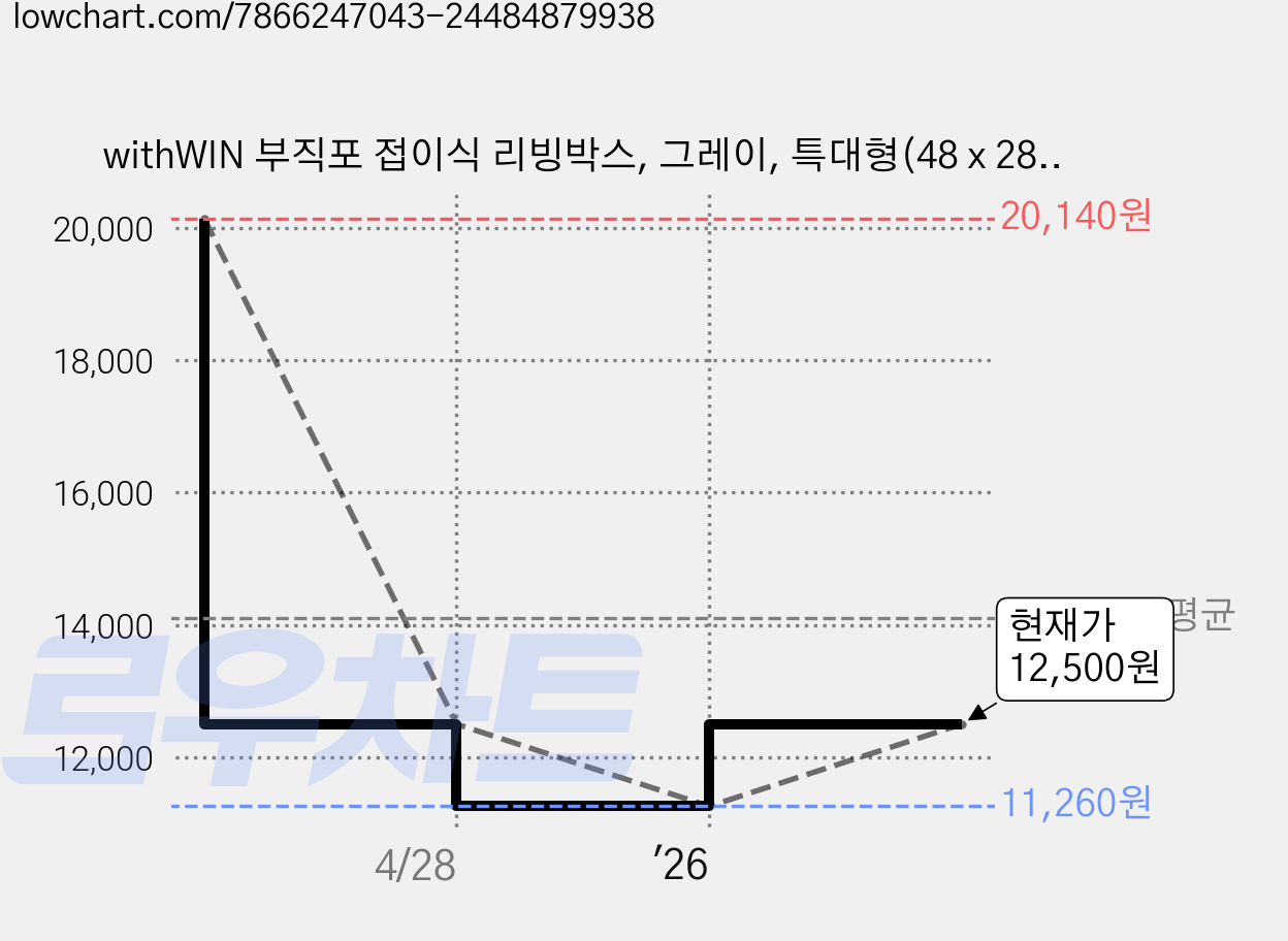withWIN 부직포 접이식 리빙박스, 그레이, 특대형(48 x 28 x 25 cm), 4개 가격 변동 차트, 현재가 12,500원, 관측 최저가 11,260원
