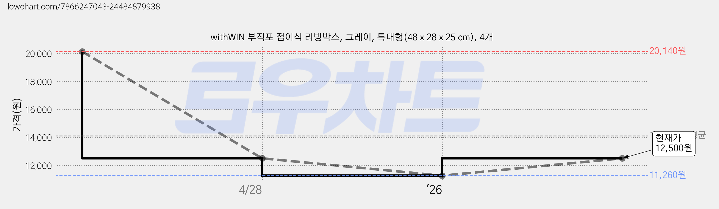 withWIN 부직포 접이식 리빙박스, 그레이, 특대형(48 x 28 x 25 cm), 4개 가격 변동 차트, 현재가 12,500원, 관측 최저가 11,260원