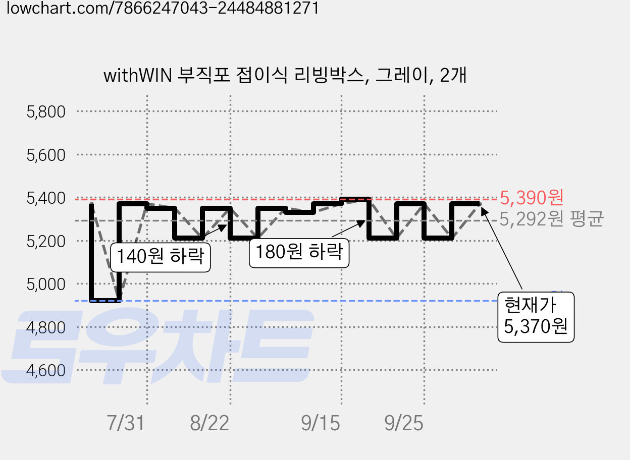 withWIN 부직포 접이식 리빙박스, 그레이, 2개 가격 변동 차트, 현재가 5,210원, 관측 최저가 4,920원