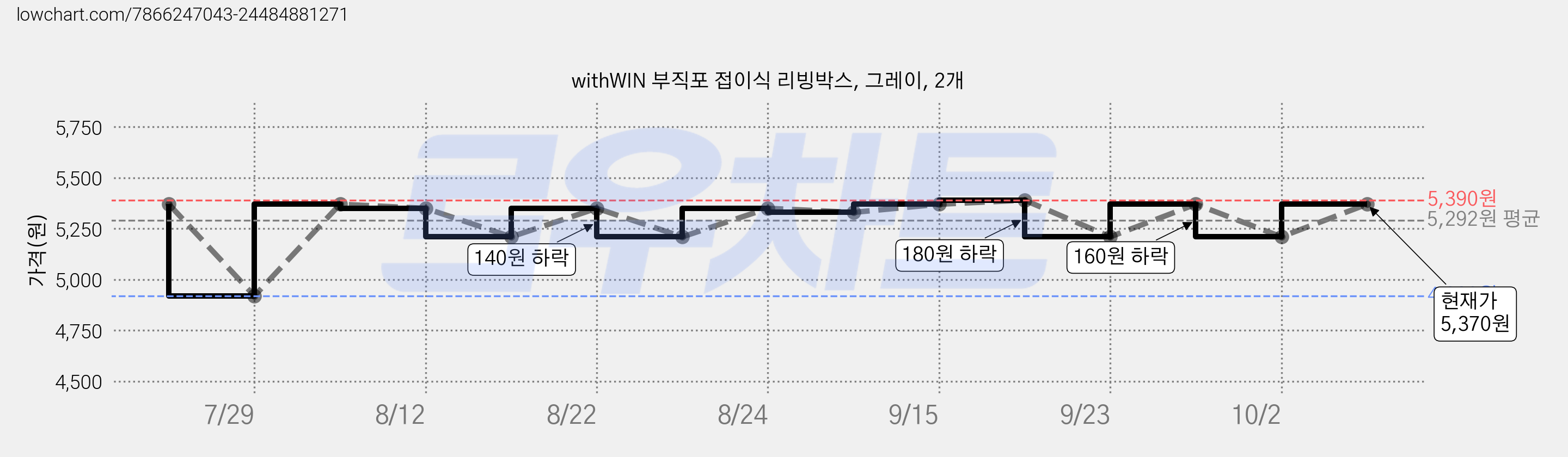withWIN 부직포 접이식 리빙박스, 그레이, 2개 가격 변동 차트, 현재가 5,210원, 관측 최저가 4,920원