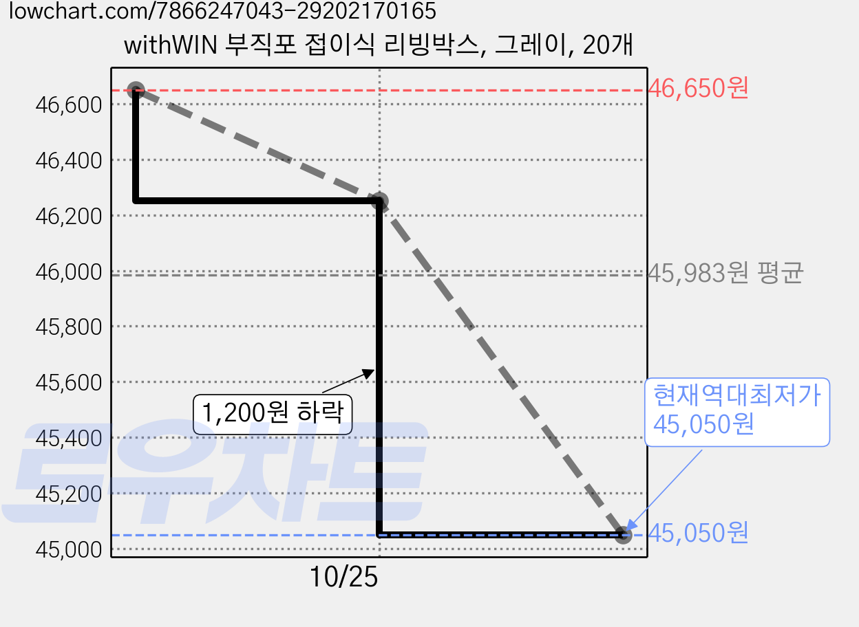 withWIN 부직포 접이식 리빙박스, 그레이, 20개 가격 변동 차트, 현재가 45,050원, 역대최저가