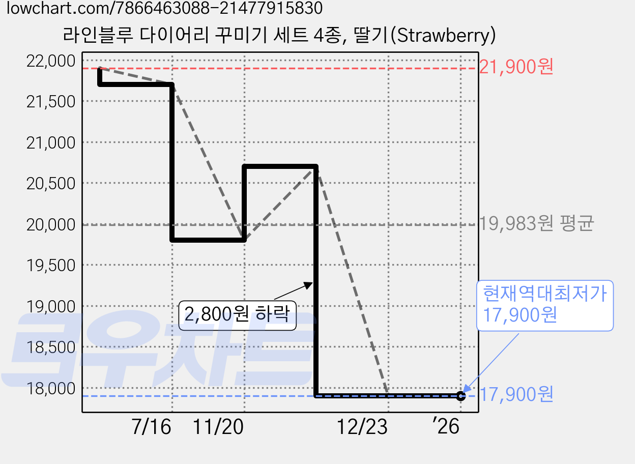 라인블루 다이어리 꾸미기 세트 4종, 딸기(Strawberry) 가격 변동 차트, 현재가 17,900원, 역대최저가