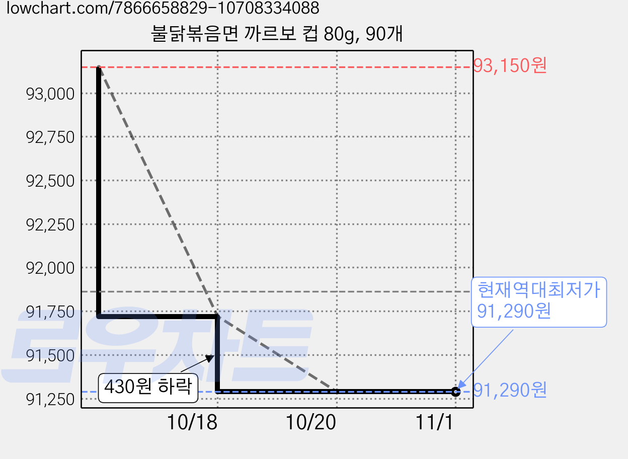 불닭볶음면 까르보 컵 80g, 90개 가격 변동 차트, 현재가 91,290원, 역대최저가