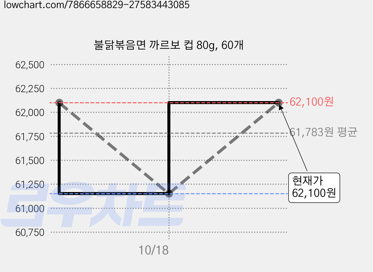 불닭볶음면 까르보 컵 80g, 60개 가격 변동 차트, 현재가 62,100원, 관측 최저가 61,150원