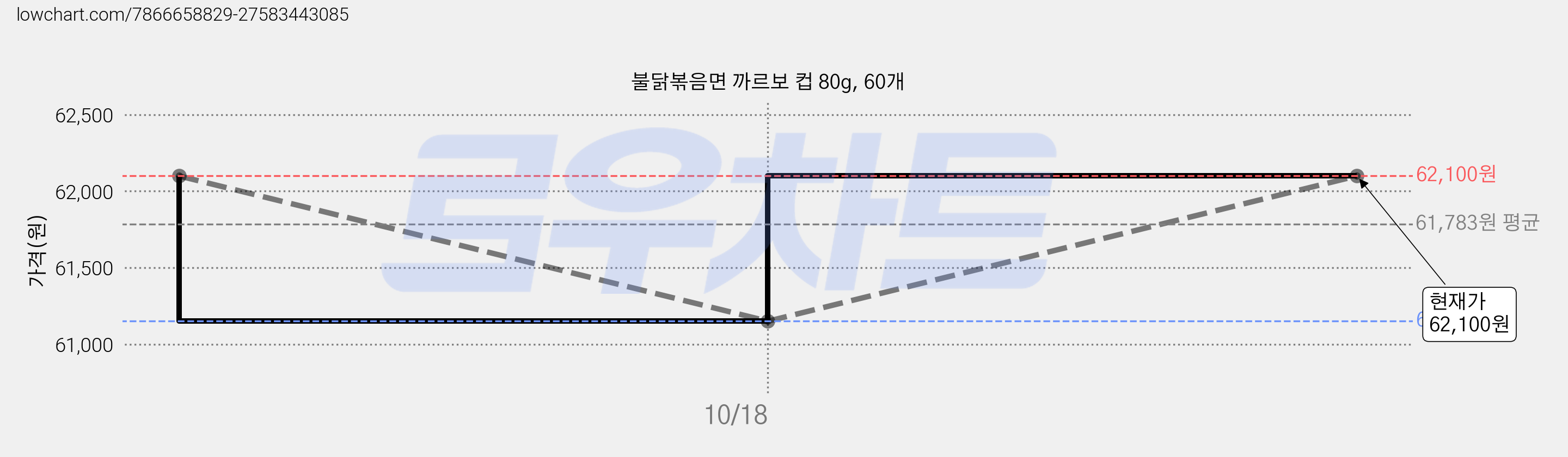 불닭볶음면 까르보 컵 80g, 60개 가격 변동 차트, 현재가 62,100원, 관측 최저가 61,150원