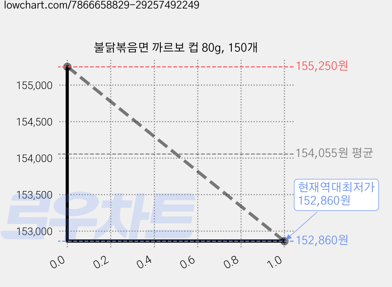 불닭볶음면 까르보 컵 80g, 150개 가격 변동 차트, 현재가 152,860원, 역대최저가