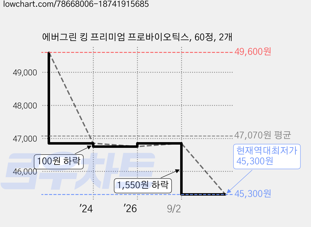 에버그린 킹 프리미엄 프로바이오틱스, 60정, 2개 가격 변동 차트, 현재가 45,300원, 역대최저가