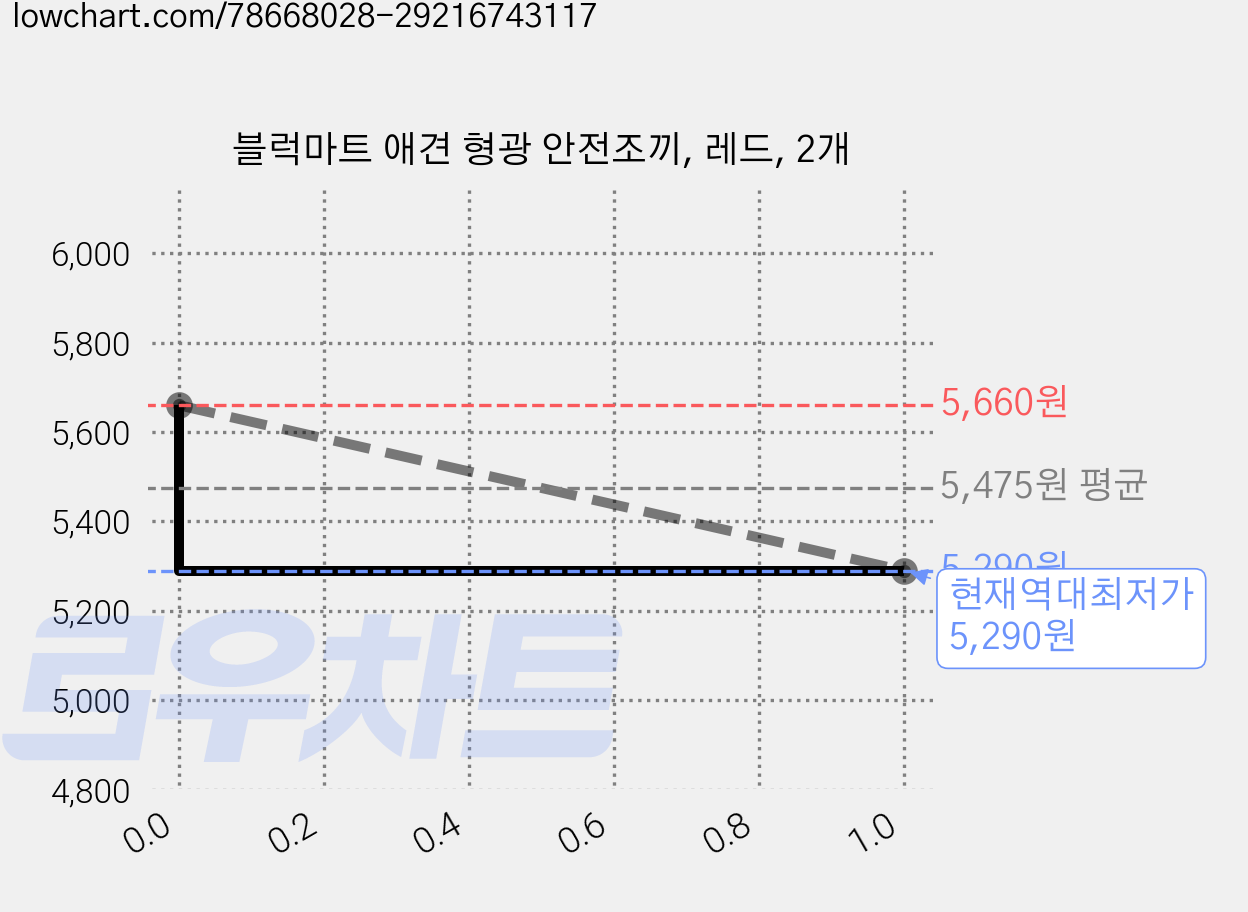 블럭마트 애견 형광 안전조끼, 레드, 2개 가격 변동 차트, 현재가 5,290원, 역대최저가