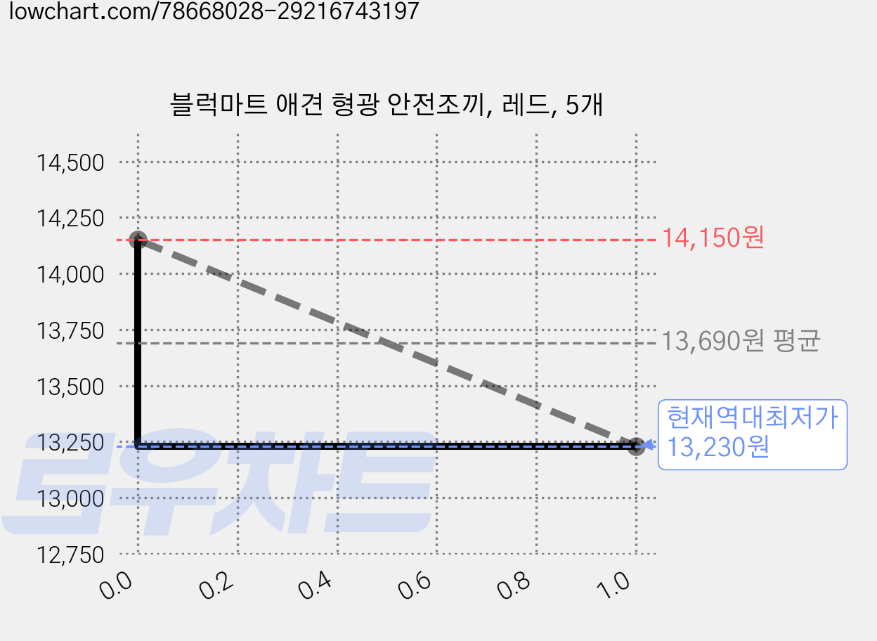 블럭마트 애견 형광 안전조끼, 레드, 5개 가격 변동 차트, 현재가 13,230원, 역대최저가