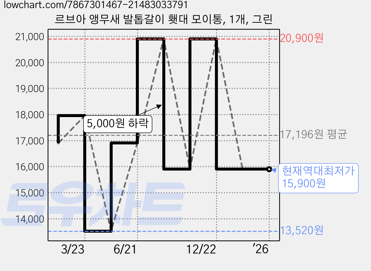르브아 앵무새 발톱갈이 횃대 모이통, 1개, 그린 가격 변동 차트, 현재가 15,900원, 역대최저가