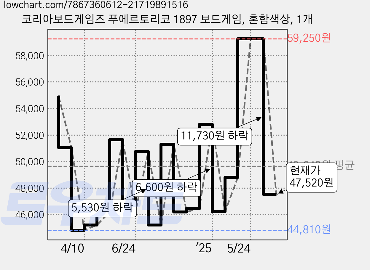 코리아보드게임즈 푸에르토리코 1897 보드게임, 혼합색상, 1개 가격 변동 차트, 현재가 47,520원, 관측 최저가 44,810원