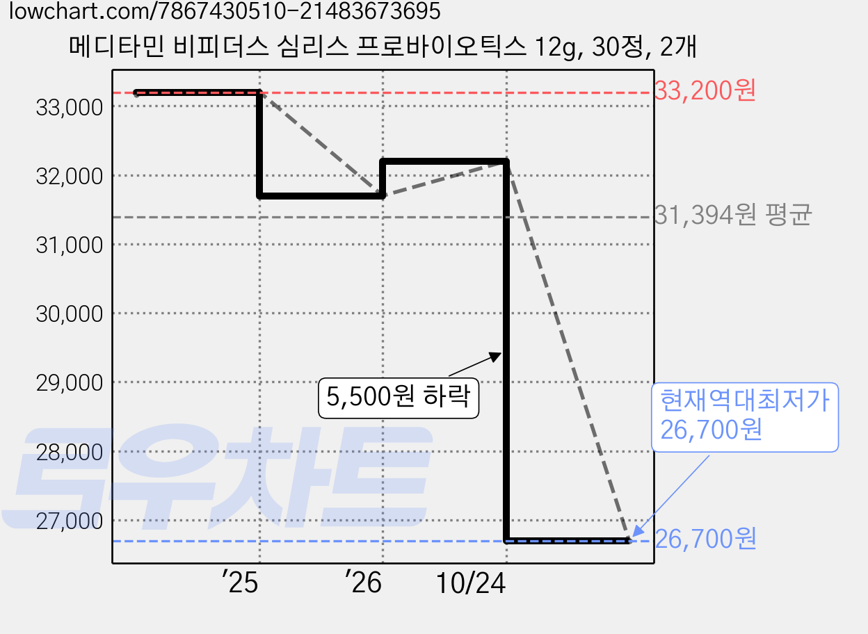 메디타민 비피더스 심리스 프로바이오틱스 12g, 30정, 2개 가격 변동 차트, 현재가 26,700원, 역대최저가