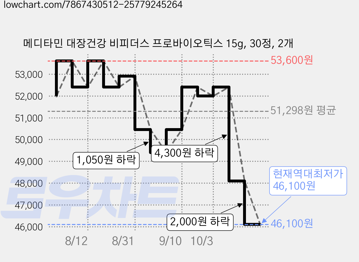 메디타민 대장건강 비피더스 프로바이오틱스 15g, 30정, 2개 가격 변동 차트, 현재가 46,100원, 역대최저가