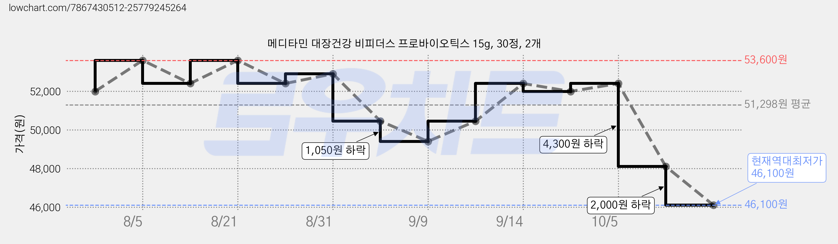 메디타민 대장건강 비피더스 프로바이오틱스 15g, 30정, 2개 가격 변동 차트, 현재가 46,100원, 역대최저가