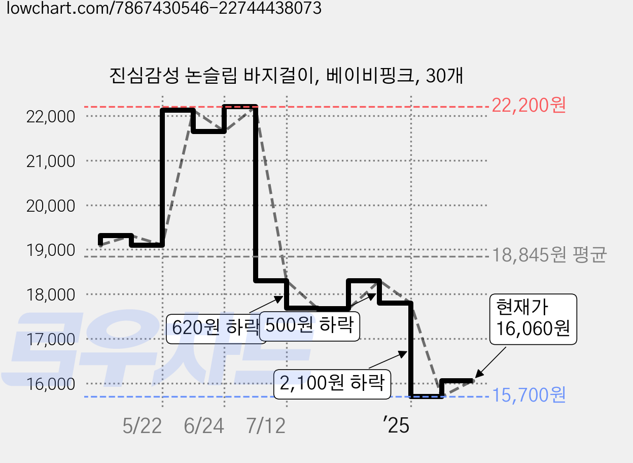 진심감성 논슬립 바지걸이, 베이비핑크, 30개 가격 변동 차트, 현재가 16,060원, 관측 최저가 15,700원