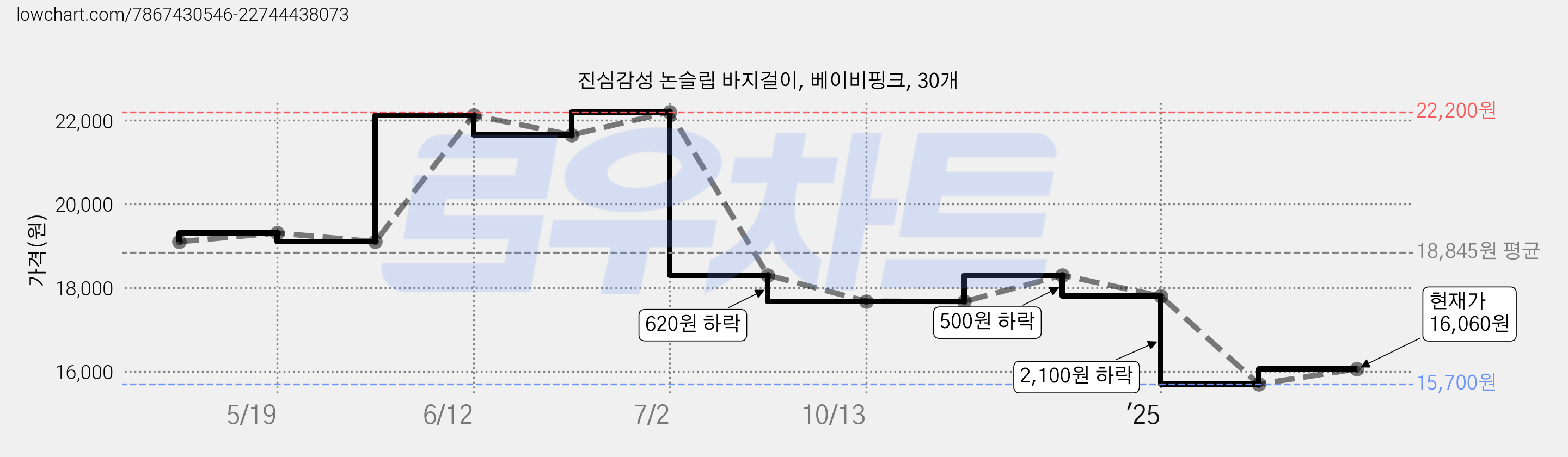 진심감성 논슬립 바지걸이, 베이비핑크, 30개 가격 변동 차트, 현재가 16,060원, 관측 최저가 15,700원