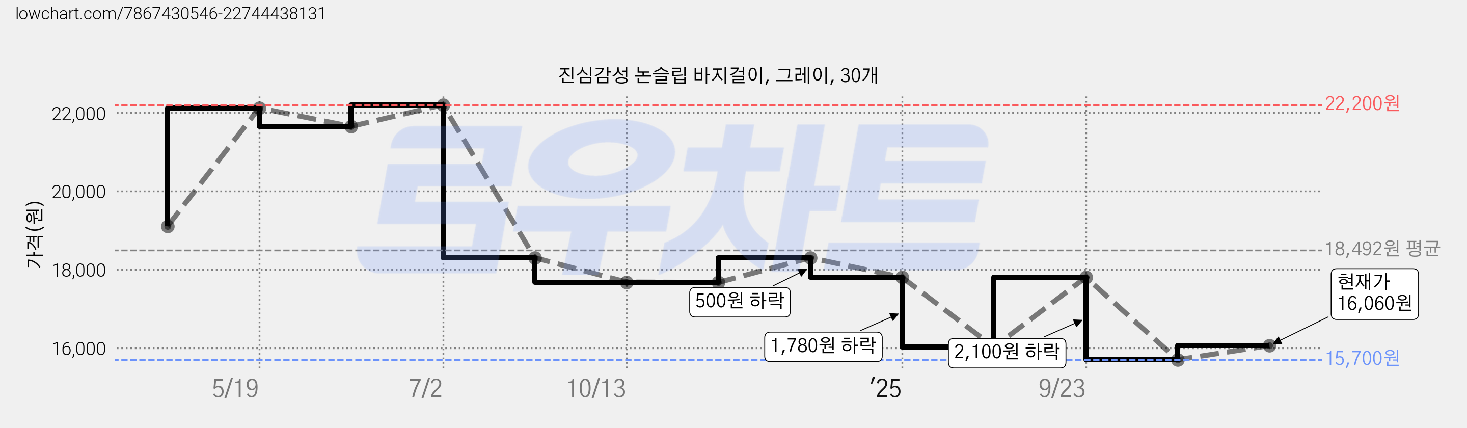 진심감성 논슬립 바지걸이, 그레이, 30개 가격 변동 차트, 현재가 16,060원, 관측 최저가 15,700원