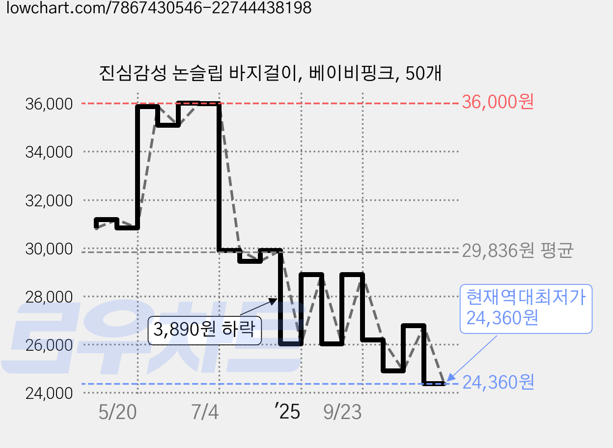 진심감성 논슬립 바지걸이, 베이비핑크, 50개 가격 변동 차트, 현재가 24,360원, 역대최저가