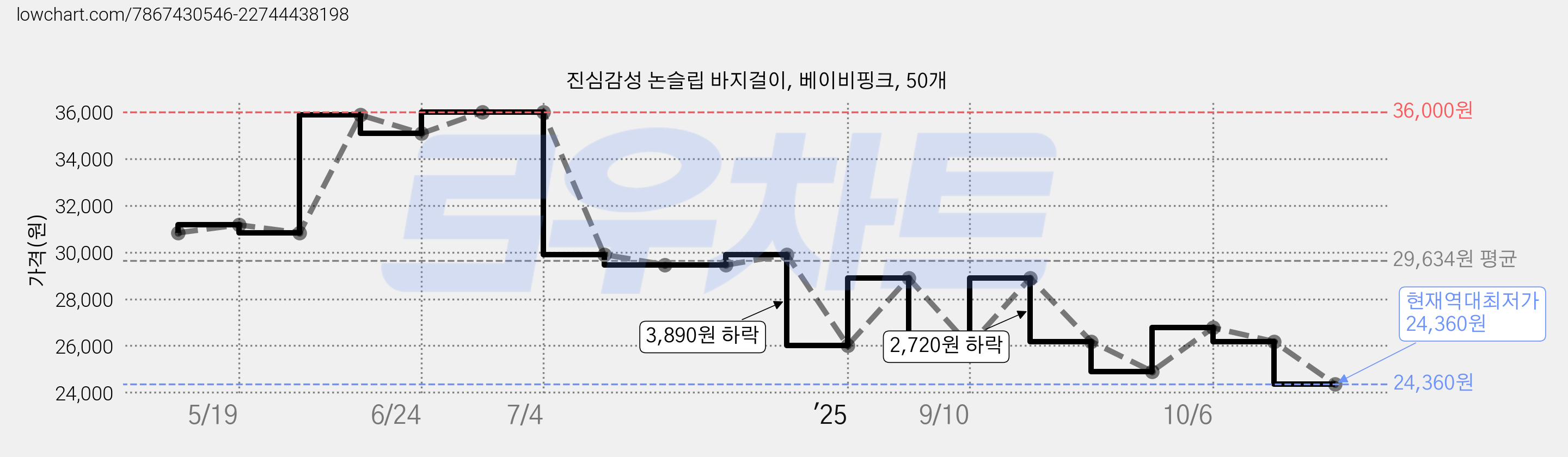 진심감성 논슬립 바지걸이, 베이비핑크, 50개 가격 변동 차트, 현재가 24,360원, 역대최저가