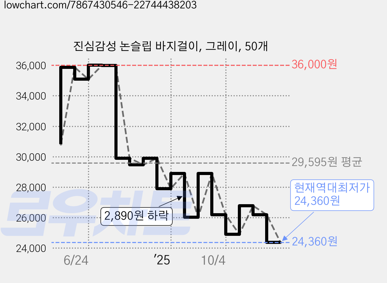 진심감성 논슬립 바지걸이, 그레이, 50개 가격 변동 차트, 현재가 24,360원, 역대최저가