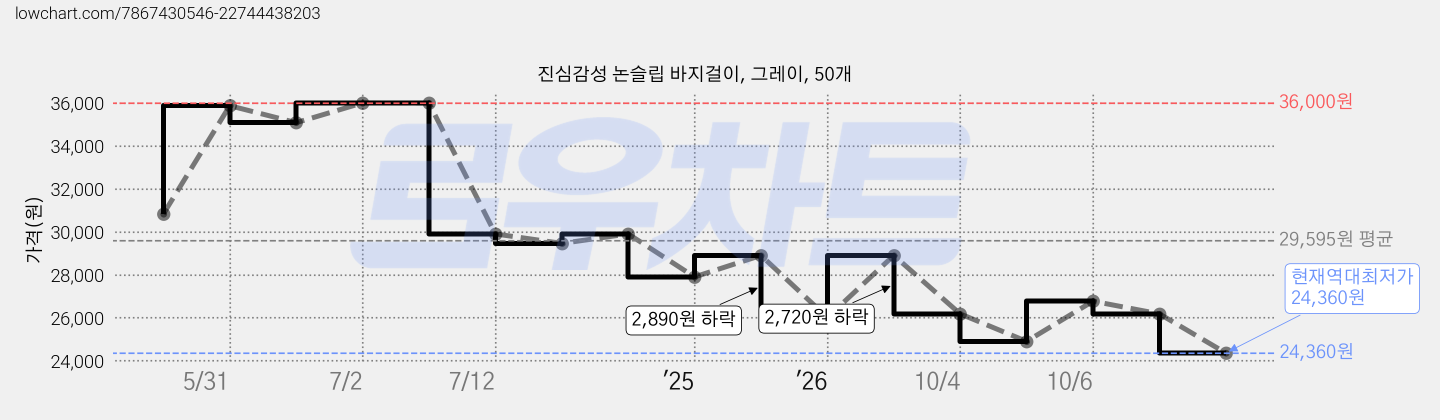 진심감성 논슬립 바지걸이, 그레이, 50개 가격 변동 차트, 현재가 24,360원, 역대최저가