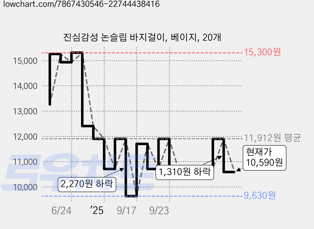 진심감성 논슬립 바지걸이, 베이지, 20개 가격 변동 차트, 현재가 10,590원, 관측 최저가 9,630원