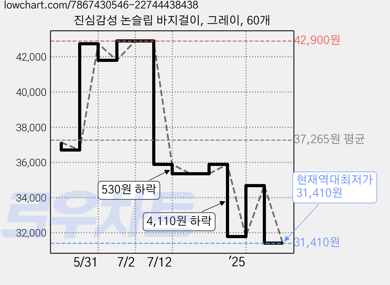 진심감성 논슬립 바지걸이, 그레이, 60개 가격 변동 차트, 현재가 31,410원, 역대최저가