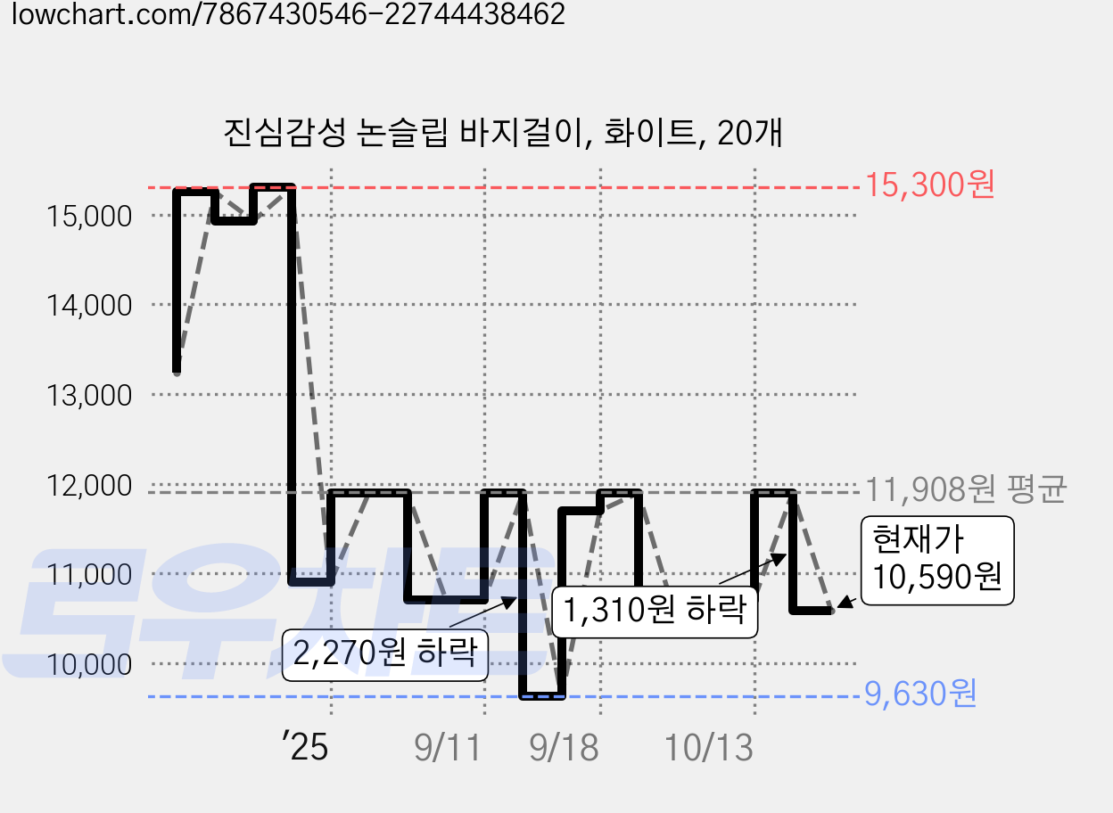 진심감성 논슬립 바지걸이, 화이트, 20개 가격 변동 차트, 현재가 10,590원, 관측 최저가 9,630원