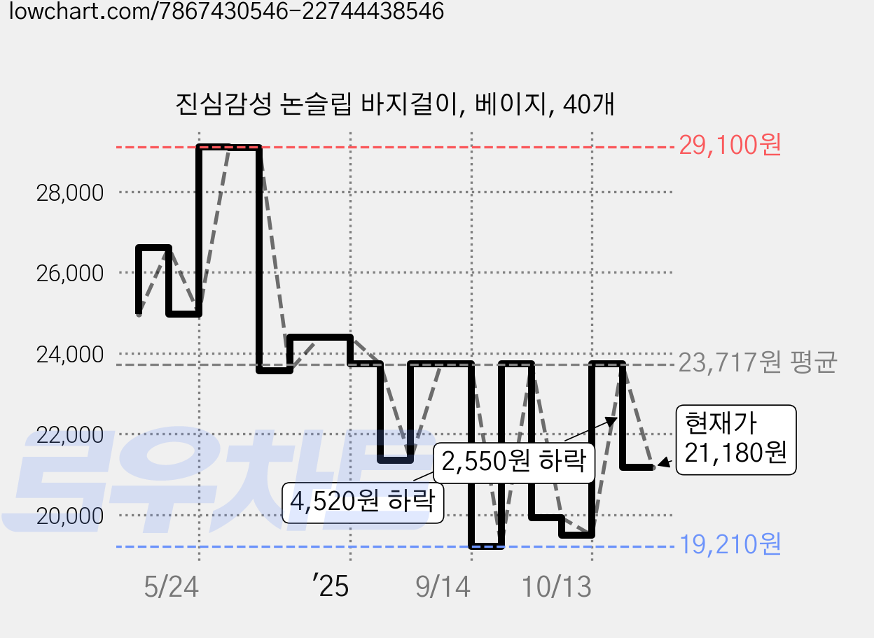 진심감성 논슬립 바지걸이, 베이지, 40개 가격 변동 차트, 현재가 21,180원, 관측 최저가 19,210원
