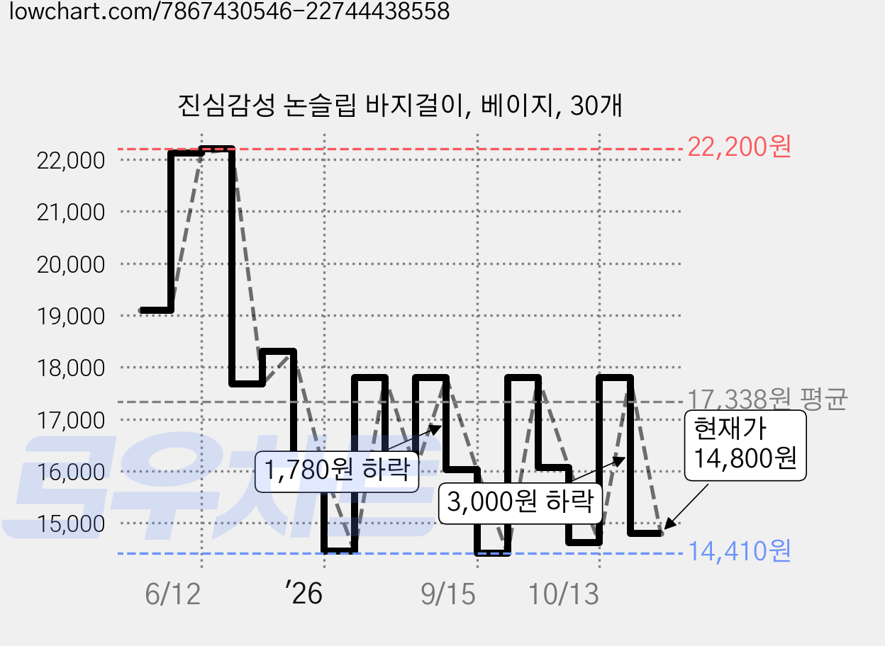 진심감성 논슬립 바지걸이, 베이지, 30개 가격 변동 차트, 현재가 14,800원, 관측 최저가 14,410원