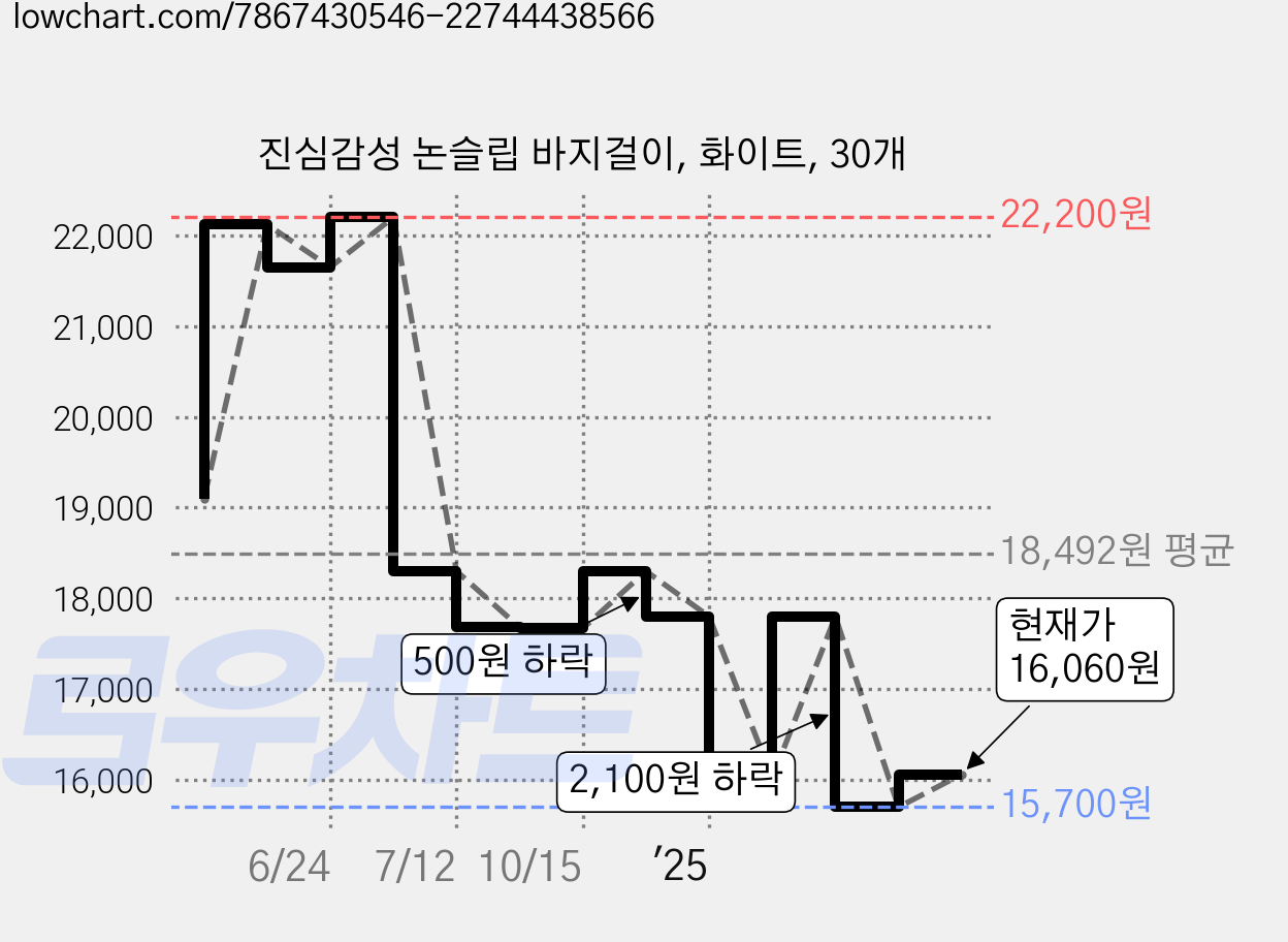 진심감성 논슬립 바지걸이, 화이트, 30개 가격 변동 차트, 현재가 16,060원, 관측 최저가 15,700원