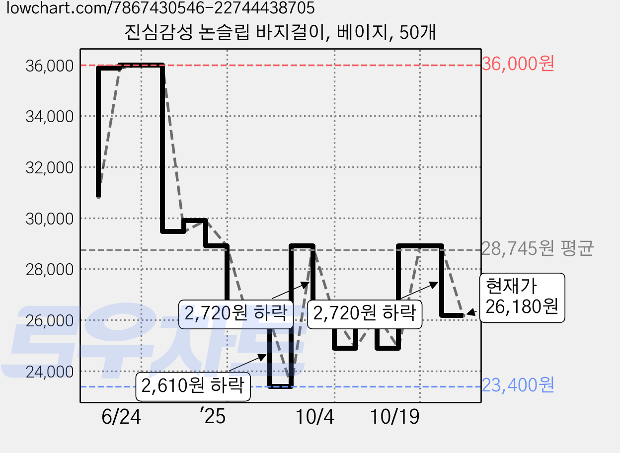진심감성 논슬립 바지걸이, 베이지, 50개 가격 변동 차트, 현재가 26,180원, 관측 최저가 23,400원