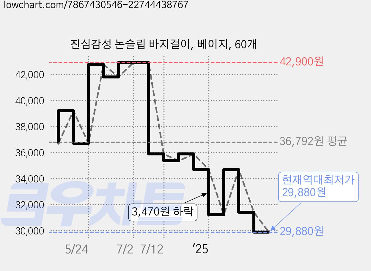 진심감성 논슬립 바지걸이, 베이지, 60개 가격 변동 차트, 현재가 29,880원, 역대최저가