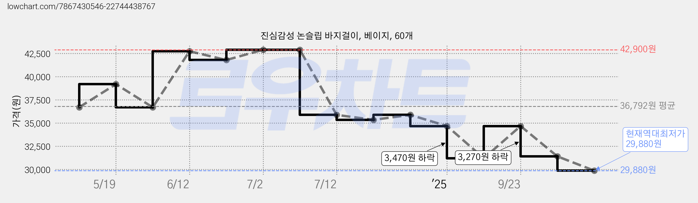 진심감성 논슬립 바지걸이, 베이지, 60개 가격 변동 차트, 현재가 29,880원, 역대최저가