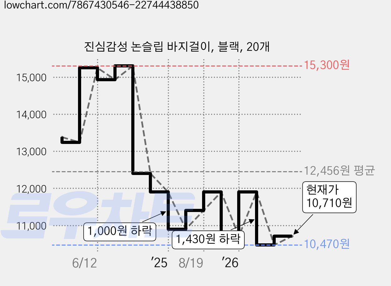 진심감성 논슬립 바지걸이, 블랙, 20개 가격 변동 차트, 현재가 10,710원, 관측 최저가 10,470원