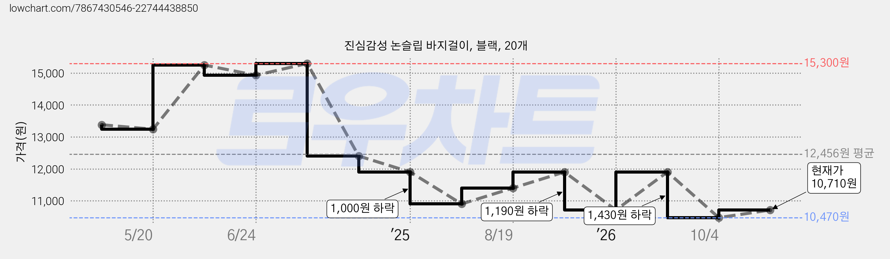 진심감성 논슬립 바지걸이, 블랙, 20개 가격 변동 차트, 현재가 10,710원, 관측 최저가 10,470원