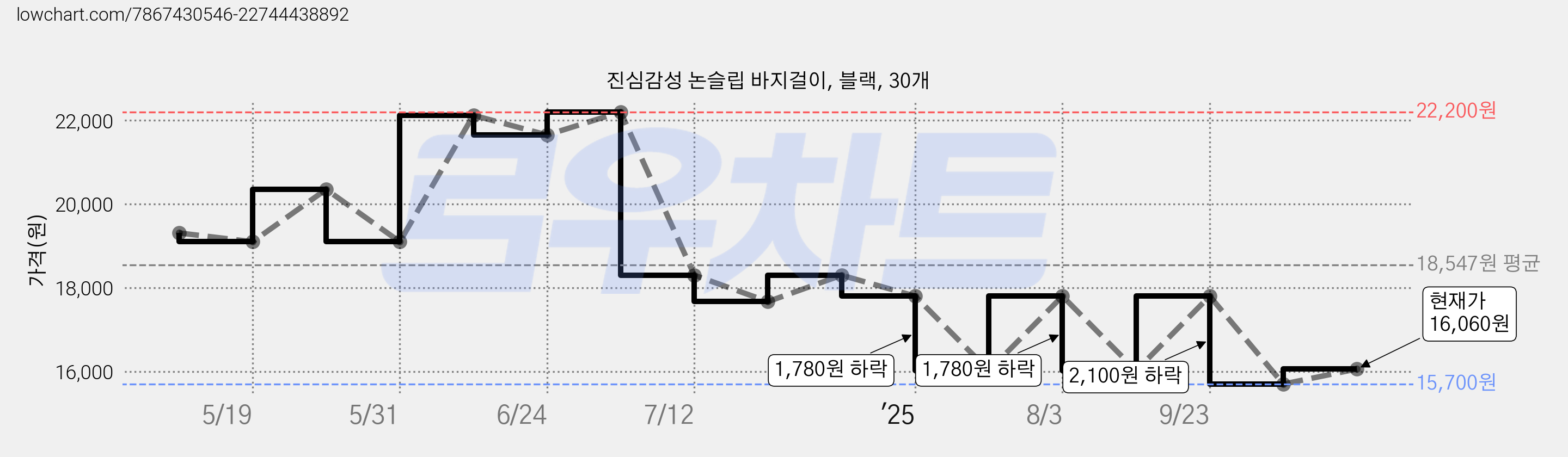 진심감성 논슬립 바지걸이, 블랙, 30개 가격 변동 차트, 현재가 16,060원, 관측 최저가 15,700원