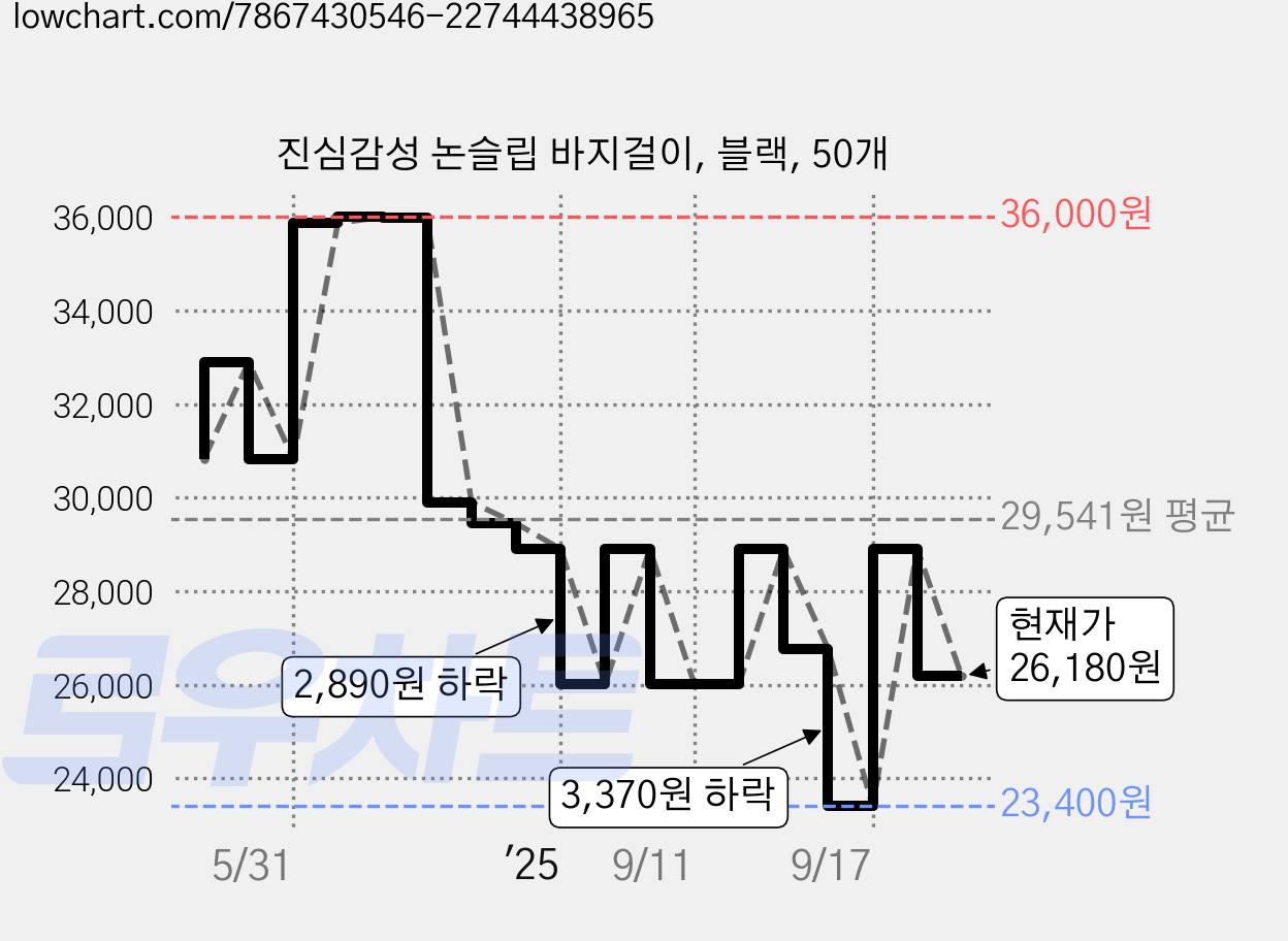 진심감성 논슬립 바지걸이, 블랙, 50개 가격 변동 차트, 현재가 26,180원, 관측 최저가 23,400원