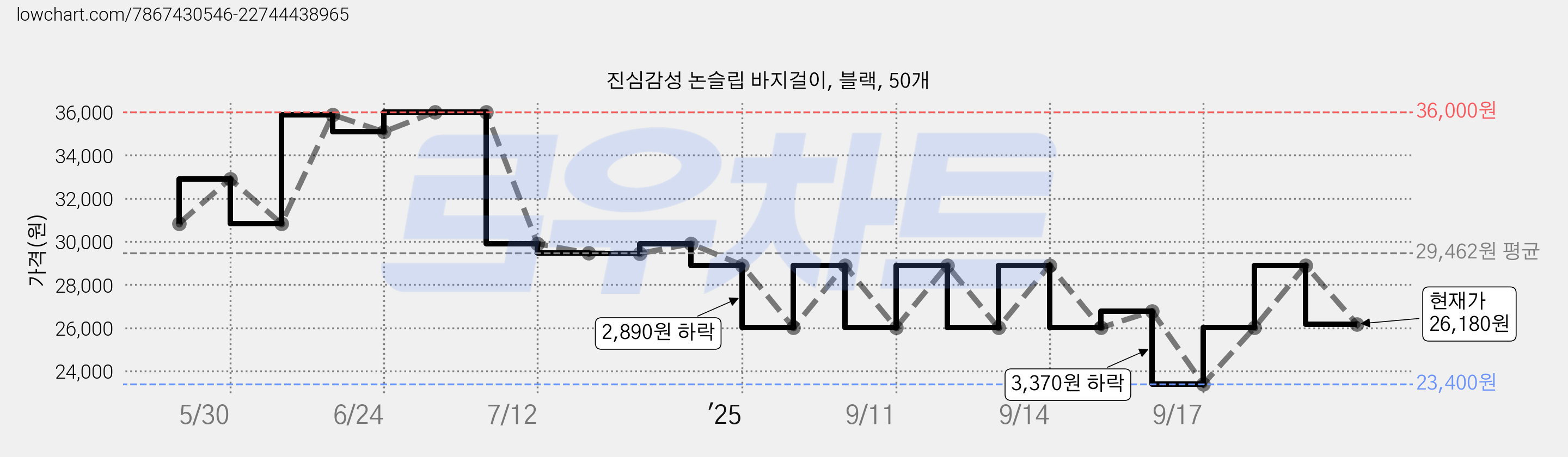 진심감성 논슬립 바지걸이, 블랙, 50개 가격 변동 차트, 현재가 26,180원, 관측 최저가 23,400원