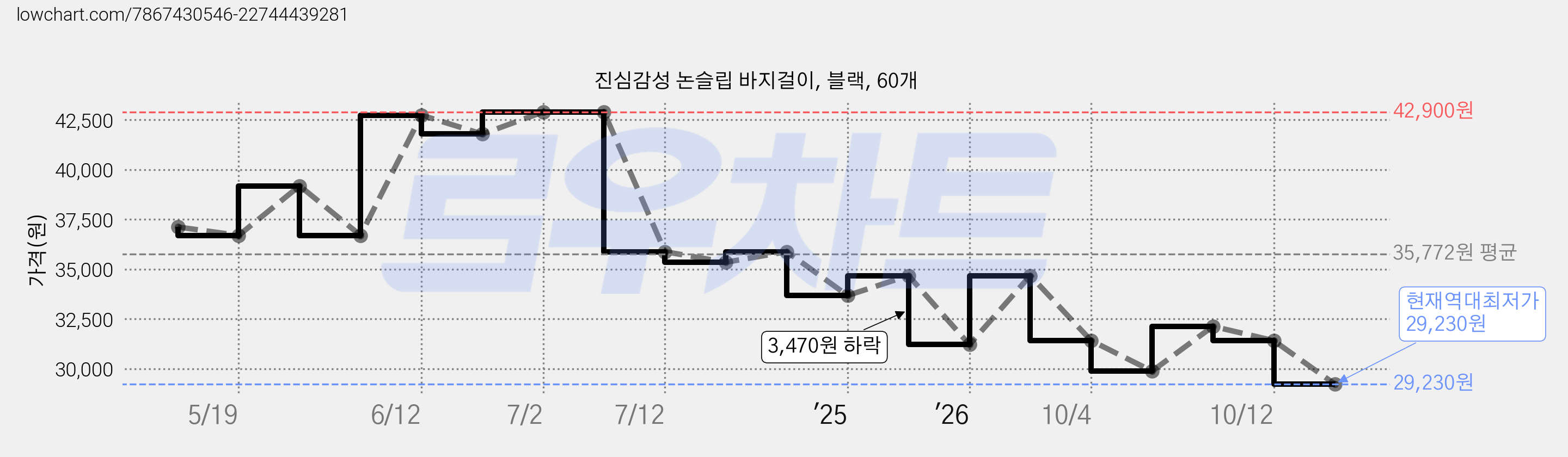 진심감성 논슬립 바지걸이, 블랙, 60개 가격 변동 차트, 현재가 29,230원, 역대최저가