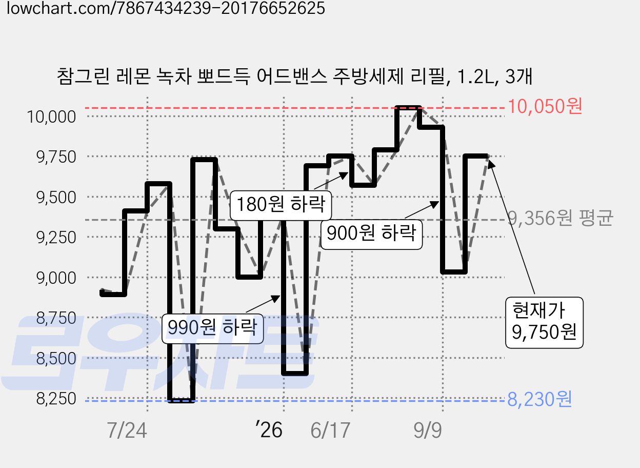 참그린 레몬 녹차 뽀드득 어드밴스 주방세제 리필, 1.2L, 3개 가격 변동 차트, 현재가 9,750원, 관측 최저가 8,230원