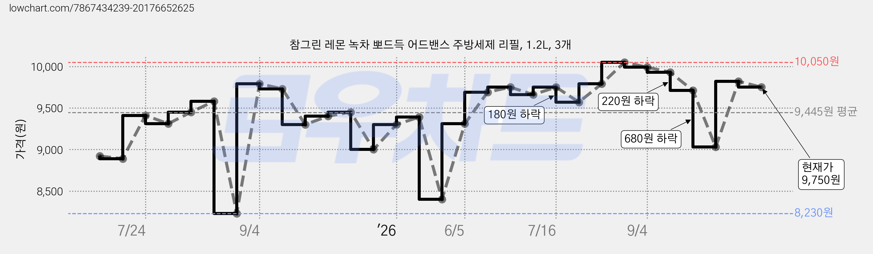 참그린 레몬 녹차 뽀드득 어드밴스 주방세제 리필, 1.2L, 3개 가격 변동 차트, 현재가 9,750원, 관측 최저가 8,230원