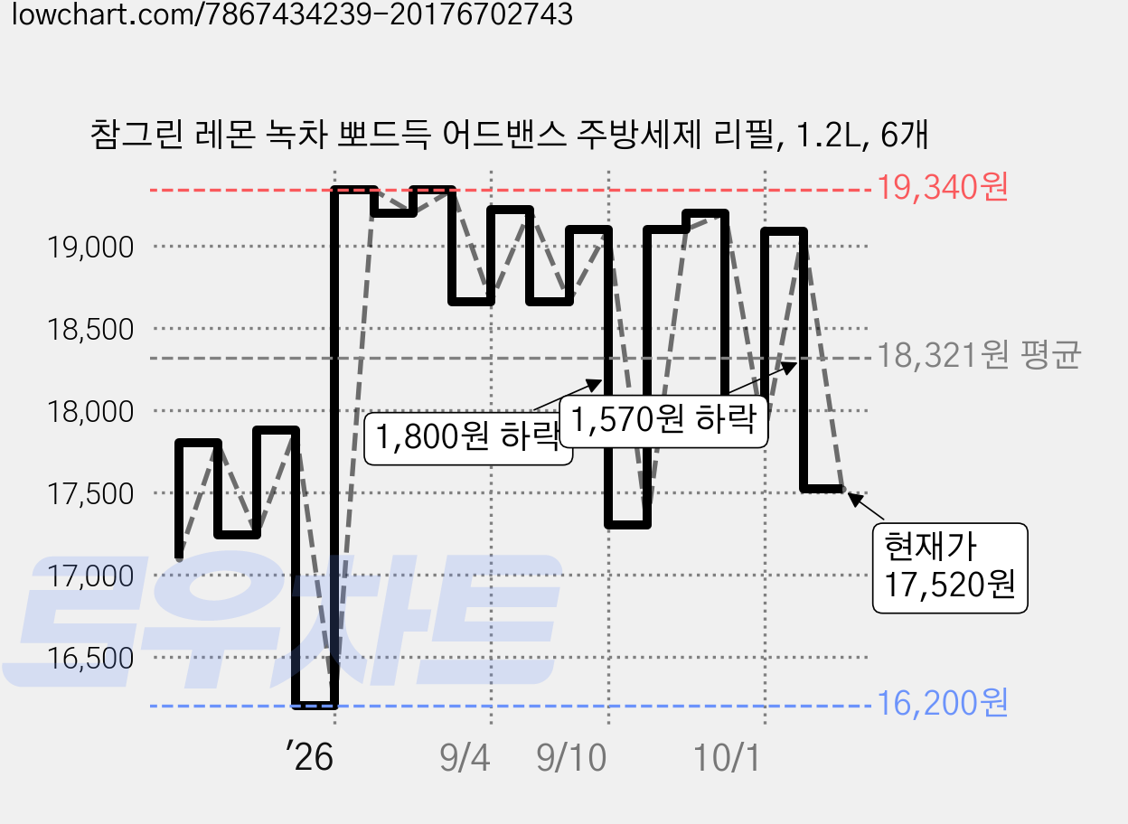 참그린 레몬 녹차 뽀드득 어드밴스 주방세제 리필, 1.2L, 6개 가격 변동 차트, 현재가 17,520원, 관측 최저가 16,200원
